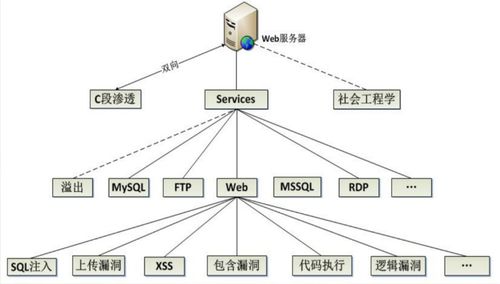 Web系統(tǒng)常見漏洞剖析與綜合防護(hù)策略 構(gòu)建堅(jiān)固的計(jì)算機(jī)系統(tǒng)服務(wù)防線